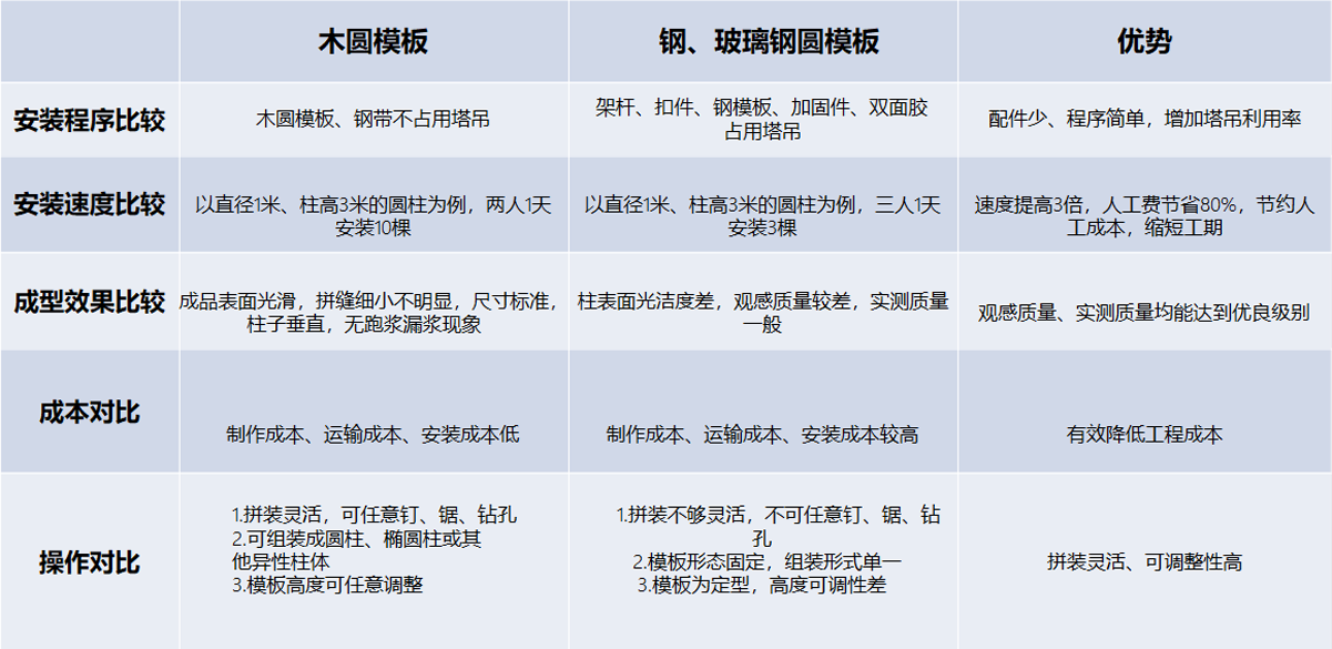 木制圓柱模板對比傳統(tǒng)鋼模板